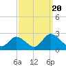 Tide chart for Roaring Point, Nanticoke River, Maryland on 2023/09/20
