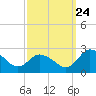 Tide chart for Roaring Point, Nanticoke River, Maryland on 2023/09/24