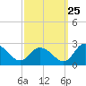 Tide chart for Roaring Point, Nanticoke River, Maryland on 2023/09/25