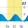 Tide chart for Roaring Point, Nanticoke River, Maryland on 2023/09/27