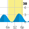 Tide chart for Roaring Point, Nanticoke River, Maryland on 2023/09/30