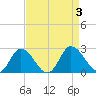 Tide chart for Roaring Point, Nanticoke River, Maryland on 2023/09/3
