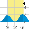 Tide chart for Roaring Point, Nanticoke River, Maryland on 2023/09/4