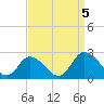 Tide chart for Roaring Point, Nanticoke River, Maryland on 2023/09/5