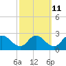Tide chart for Roaring Point, Nanticoke River, Maryland on 2023/10/11