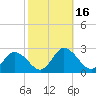 Tide chart for Roaring Point, Nanticoke River, Maryland on 2023/10/16