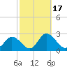 Tide chart for Roaring Point, Nanticoke River, Maryland on 2023/10/17