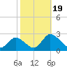 Tide chart for Roaring Point, Nanticoke River, Maryland on 2023/10/19