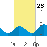 Tide chart for Roaring Point, Nanticoke River, Maryland on 2023/10/23
