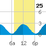 Tide chart for Roaring Point, Nanticoke River, Maryland on 2023/10/25
