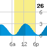 Tide chart for Roaring Point, Nanticoke River, Maryland on 2023/10/26
