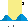 Tide chart for Roaring Point, Nanticoke River, Maryland on 2023/10/3