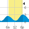 Tide chart for Roaring Point, Nanticoke River, Maryland on 2023/10/4