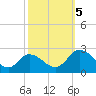 Tide chart for Roaring Point, Nanticoke River, Maryland on 2023/10/5