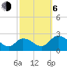 Tide chart for Roaring Point, Nanticoke River, Maryland on 2023/10/6