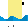 Tide chart for Roaring Point, Nanticoke River, Maryland on 2023/10/8