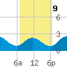 Tide chart for Roaring Point, Nanticoke River, Maryland on 2023/10/9