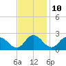 Tide chart for Roaring Point, Nanticoke River, Maryland on 2023/11/10