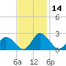 Tide chart for Roaring Point, Nanticoke River, Maryland on 2023/11/14