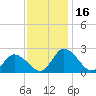 Tide chart for Roaring Point, Nanticoke River, Maryland on 2023/11/16