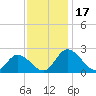 Tide chart for Roaring Point, Nanticoke River, Maryland on 2023/11/17