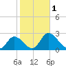 Tide chart for Roaring Point, Nanticoke River, Maryland on 2023/11/1