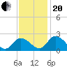 Tide chart for Roaring Point, Nanticoke River, Maryland on 2023/11/20