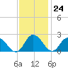 Tide chart for Roaring Point, Nanticoke River, Maryland on 2023/11/24