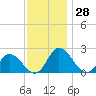 Tide chart for Roaring Point, Nanticoke River, Maryland on 2023/11/28