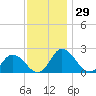 Tide chart for Roaring Point, Nanticoke River, Maryland on 2023/11/29