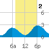 Tide chart for Roaring Point, Nanticoke River, Maryland on 2023/11/2