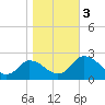 Tide chart for Roaring Point, Nanticoke River, Maryland on 2023/11/3
