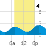 Tide chart for Roaring Point, Nanticoke River, Maryland on 2023/11/4