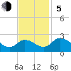 Tide chart for Roaring Point, Nanticoke River, Maryland on 2023/11/5