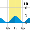 Tide chart for Roaring Point, Nanticoke River, Maryland on 2023/12/10