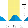 Tide chart for Roaring Point, Nanticoke River, Maryland on 2023/12/11