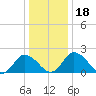 Tide chart for Roaring Point, Nanticoke River, Maryland on 2023/12/18