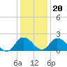 Tide chart for Roaring Point, Nanticoke River, Maryland on 2023/12/20