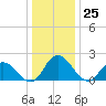 Tide chart for Roaring Point, Nanticoke River, Maryland on 2023/12/25