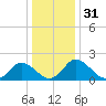Tide chart for Roaring Point, Nanticoke River, Maryland on 2023/12/31