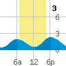 Tide chart for Roaring Point, Nanticoke River, Maryland on 2023/12/3