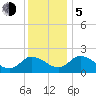 Tide chart for Roaring Point, Nanticoke River, Maryland on 2023/12/5