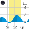 Tide chart for Roaring Point, Nanticoke River, Maryland on 2024/01/11
