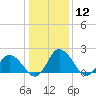Tide chart for Roaring Point, Nanticoke River, Maryland on 2024/01/12
