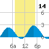 Tide chart for Roaring Point, Nanticoke River, Maryland on 2024/01/14