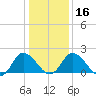 Tide chart for Roaring Point, Nanticoke River, Maryland on 2024/01/16