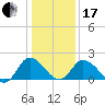 Tide chart for Roaring Point, Nanticoke River, Maryland on 2024/01/17