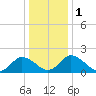 Tide chart for Roaring Point, Nanticoke River, Maryland on 2024/01/1