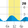 Tide chart for Roaring Point, Nanticoke River, Maryland on 2024/01/20