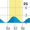 Tide chart for Roaring Point, Nanticoke River, Maryland on 2024/01/21